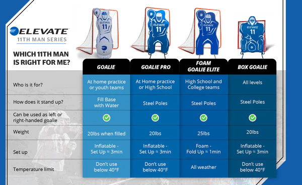 Comparison chart for the Elevate 11th Man Goalie Pro by Elevate details setup type, weight, age suitability, base filling method, and usage temperature for realistic shooting practice, with product images above each description.